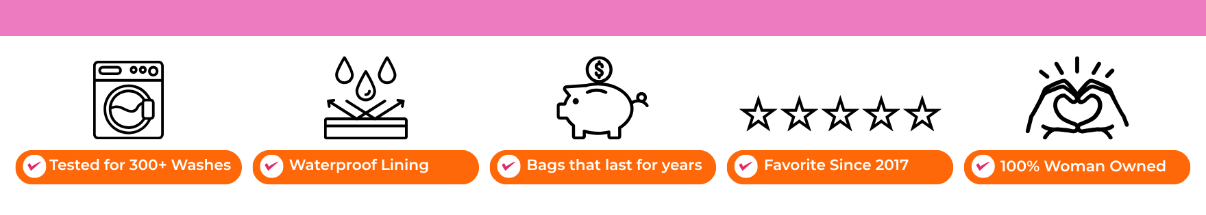 A promotional banner with a pink header and white background featuring five illustrated feature icons with orange labels: a washing machine icon for 'Tested for 300+ Washes,' a waterproof icon for 'Waterproof Lining,' a piggy bank icon for 'Bags that last for years,' a five-star icon for 'Favorite Since 2017,' and a heart-hand icon for '100% Woman Owned.'.